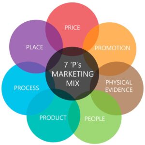 marketing mix or 7Ps