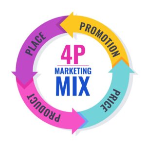 4Ps or marketing mix
